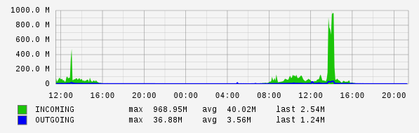 Daily View Graph