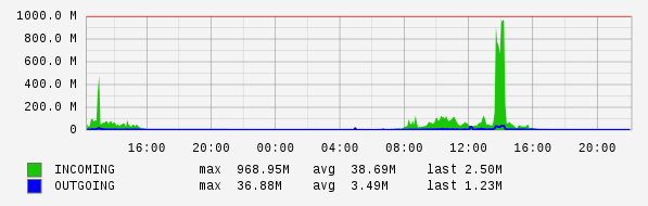Daily View Graph