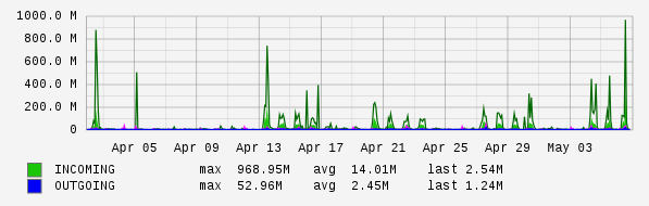 Monthly View Graph