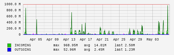 Monthly View Graph