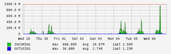 Weekly View Graph