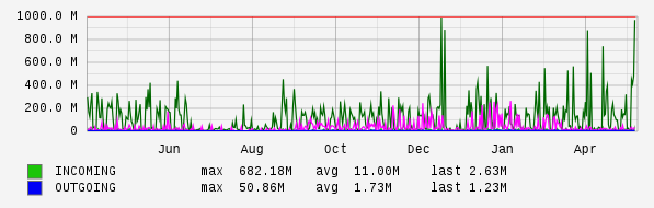 Yearly View Graph