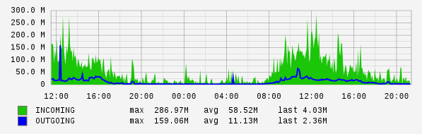 Daily View Graph