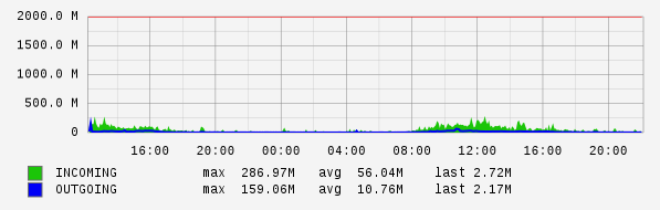 Daily View Graph
