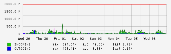 Weekly View Graph