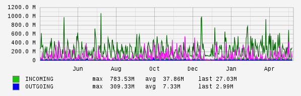 Yearly View Graph