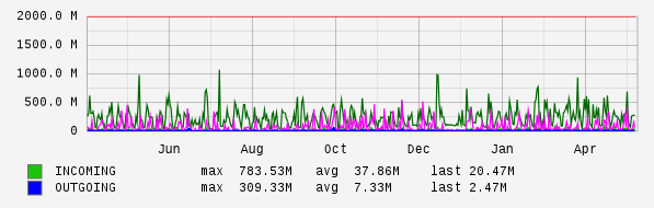 Yearly View Graph