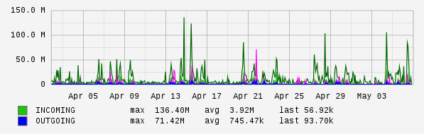 Monthly View Graph