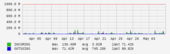 Monthly View Graph