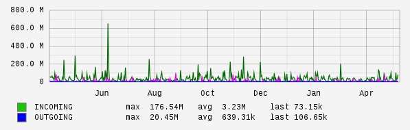 Yearly View Graph