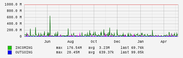 Yearly View Graph