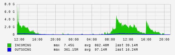 Daily View Graph