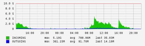 Daily View Graph