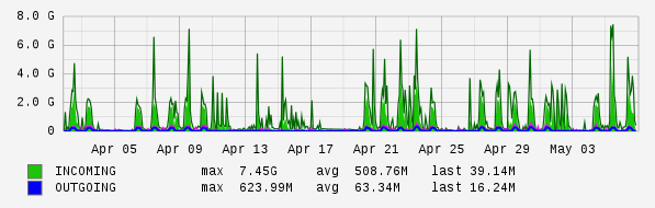 Monthly View Graph