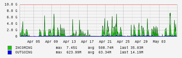 Monthly View Graph