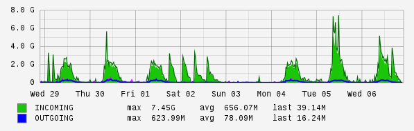 Weekly View Graph