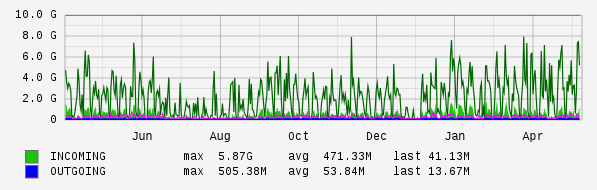 Yearly View Graph