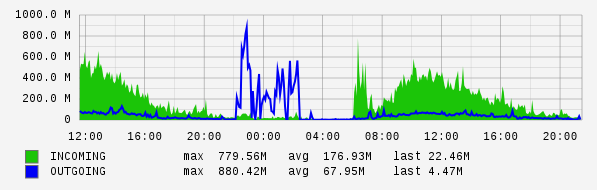 Daily View Graph