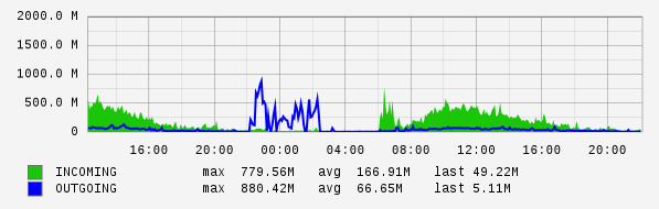 Daily View Graph