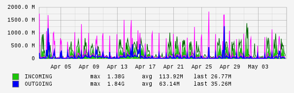 Monthly View Graph