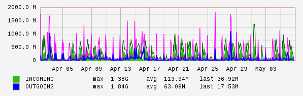 Monthly View Graph