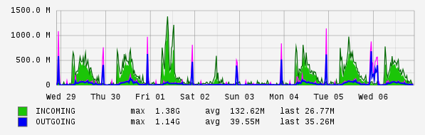 Weekly View Graph