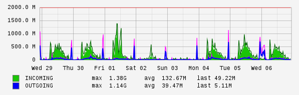Weekly View Graph