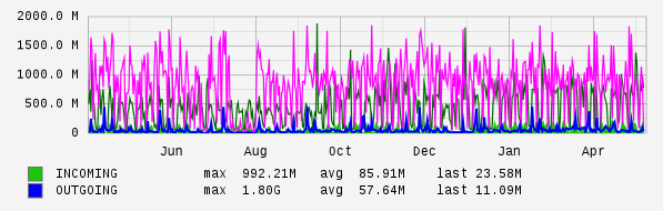 Yearly View Graph