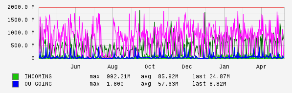 Yearly View Graph
