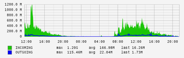 Daily View Graph