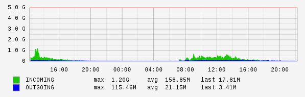 Daily View Graph