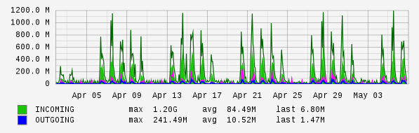 Monthly View Graph