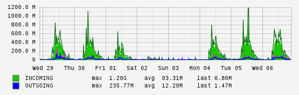 Weekly View Graph