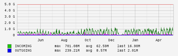 Yearly View Graph