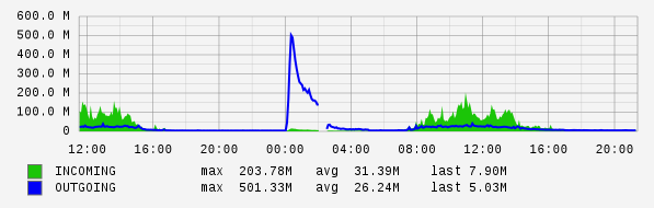 Daily View Graph