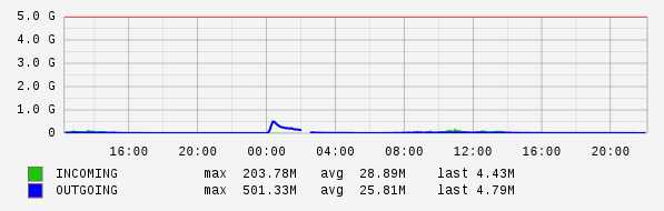 Daily View Graph