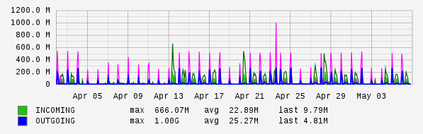 Monthly View Graph