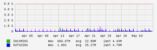 Monthly View Graph