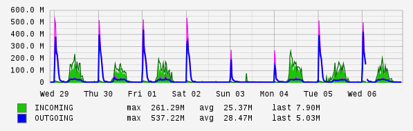 Weekly View Graph