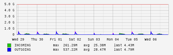 Weekly View Graph
