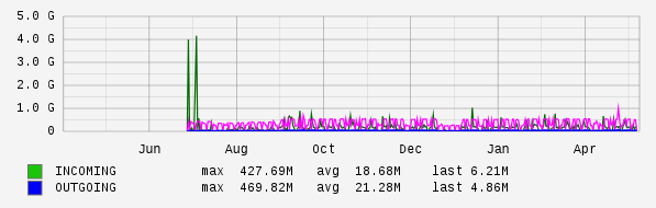 Yearly View Graph