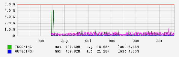 Yearly View Graph