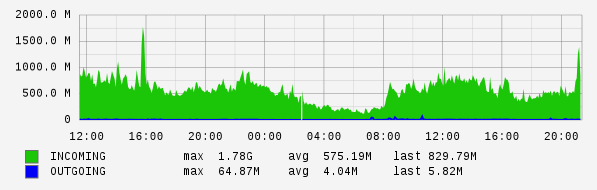 Daily View Graph