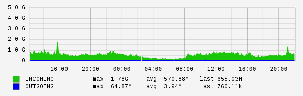 Daily View Graph