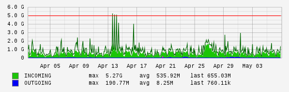 Monthly View Graph