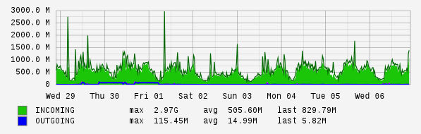 Weekly View Graph