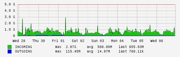 Weekly View Graph