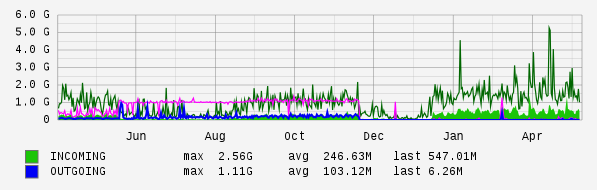 Yearly View Graph