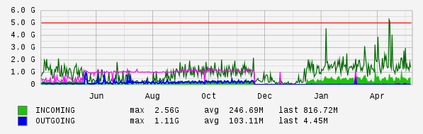 Yearly View Graph