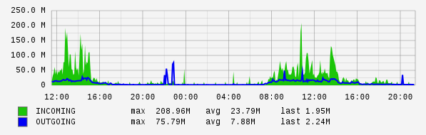 Daily View Graph